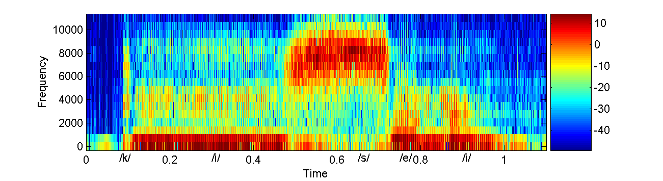 Datamatriisi (3) Spektrogrammissa siis matriisi X = [ x() x(2)... x(n) ], jossa x(i):t ovat peräkkäisissä aikaikkunoissa (esim.