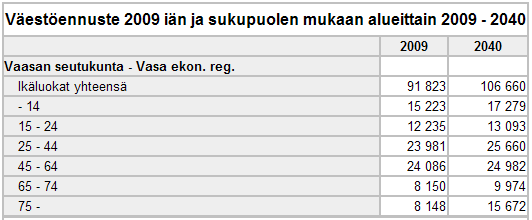 Vuonna 2040 eläkeikäisten