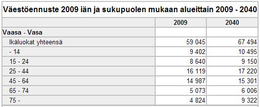 Vuonna 2040 eläkeikäisten