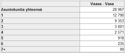 Suomessa oli vuoden 2008 lopussa 2 499 332 asuntokuntaa Yhden henkilön asuntokuntia oli 1 014 700 eli 40 prosenttia, (Turussa 50 % ja Vaasassa 44 %) Asuntokunnista 73