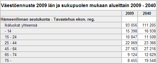 Vuonna 2040 eläkeikäisten