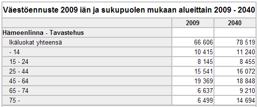 Vuonna 2040 eläkeikäisten