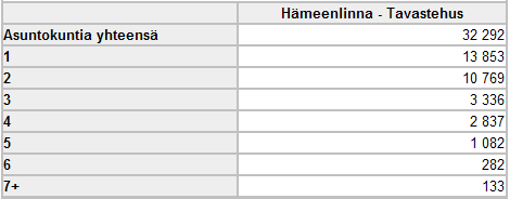 Suomessa oli vuoden 2008 lopussa 2 499 332 asuntokuntaa Yhden henkilön asuntokuntia oli 1 014 700 eli 40 prosenttia, (Turussa 50 % ja Hämeenlinnassa 43 %) Asuntokunnista 73