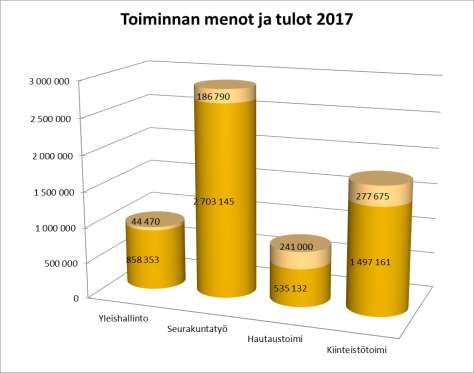 Kuvio 4: Menot 2017 Kuvio 5: