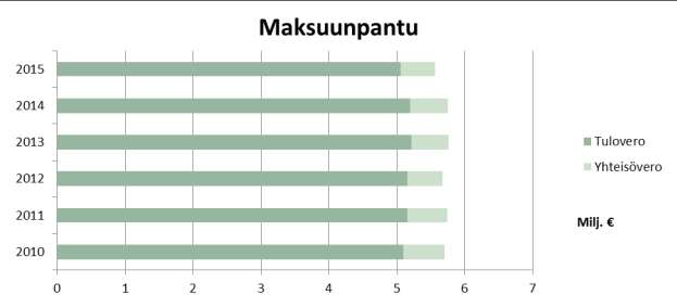 Vuodesta 2016 alkaen seurakunnat eivät enää varsinaisesti ole saaneet osuutta yhteisöveron tuotosta.