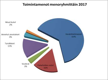 Kuvio 2: Toimintamenot
