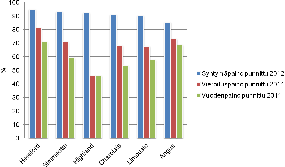 11 Kuvio 1. Tarkkailuun kuuluvien eläinten punnitusprosentit roduittain (Sirkko 2013a, 54).