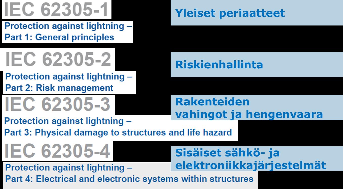 2 2 Suomessa voimassa olevat ukkossuojausstandardit Kansainvälinen sähköalan standardoimisorganisaatio IEC (International electrotechnical commission) on julkaissut salamasuojausstandardeja vuodesta