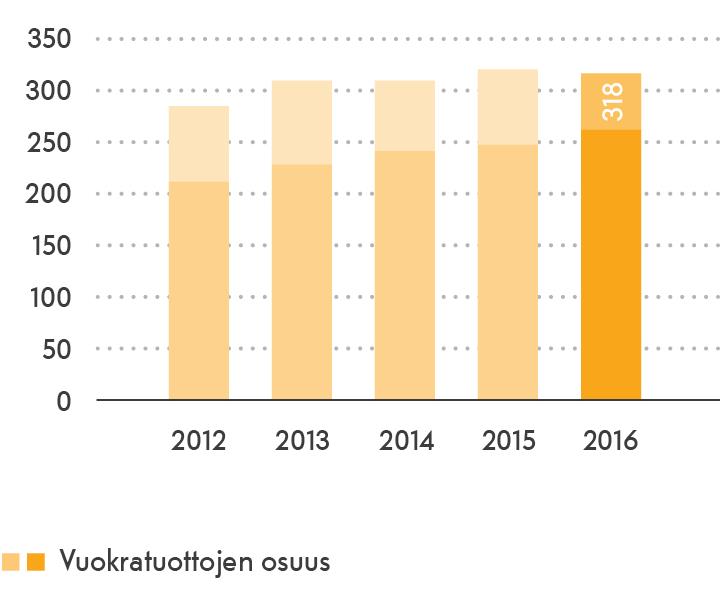 Taustalla asuntojen määrän kasvu ja kaupunkeihin keskittyminen.