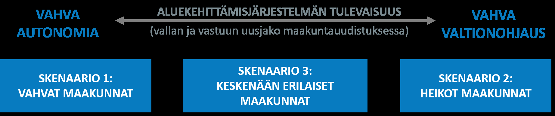Skenaariokysely aluekehittämisjärjestelmän tulevaisuudesta Liittyy Sami Moision ohjaamaan Pro gradu -tutkimukseen, jota tekee Ilppo Soininvaara Taustalla kv-vertailu ja alustava skenaariokehikko,