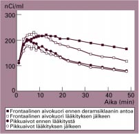A B K u v a 2. A) 11 C-NMSP:n sitoutuminen 5-HT 2 -reseptoreihin aivojen kuorikerroksessa ennen deramsiklaanin antoa ja kolme tuntia sen jälkeen. B) vastaavat aika-radioaktiivisuuskäyrät.