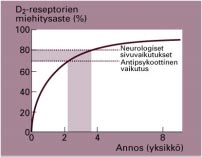 K u v a 3. Neuroleptiannoksen ja striatumin D 2 -reseptorien sitoutumisasteen välinen yhteys. Annoksen (pitoisuuden) lisääntyessä miehitysaste ei juuri enää lisäänny.