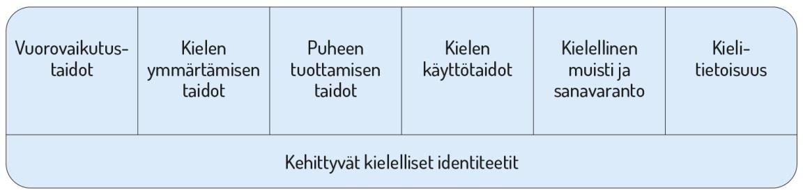 29 tukee monipuolinen varhaiskasvatuksen kieliympäristö sekä yhteistyö huoltajien kanssa.