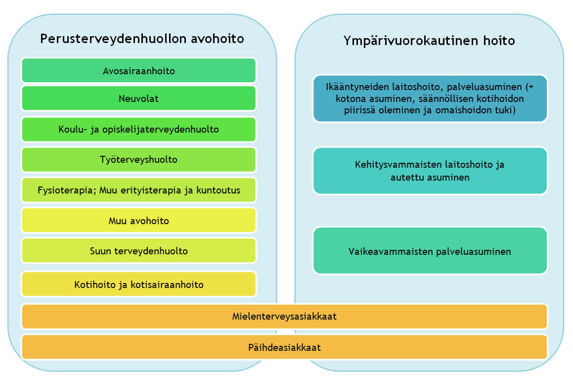 11.5.215 Selvitys 5 (54) Yhtymähallinto / Pohjoinen sote ja tuottamisen rakenteet -hanke 3.1.215 1. Johdanto Oulun yliopistollisen sairaalan erityisvastuualueella (OYS-ervalla) tehtiin 1.11.214 28.2.215 laaja selvitys ympärivuorokautisesta hoidosta.