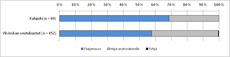 Ylivieskan seutukunnan liikenneturvallisuuskysely Kalajoki 1) Sukupuoli 2) Ikäluokka 3) Kotikaupunkinne tai kuntanne ja vastaus% suhteessa asukasmäärään Kyselyyn