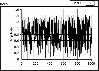 20 Tulevalle aikatason signaalille tehtiin Fourier-muunnos, jolloin siitä nähtiin kaikki signaalissa mukana olevat taajuudet. Vasteeksi sinisignaalin Fourier-muunnoksesta saatiin kuvaaja (kuva 14b).