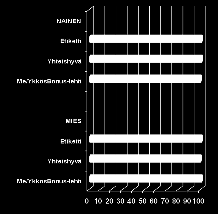 Asiakaslehdet Sukupuoli