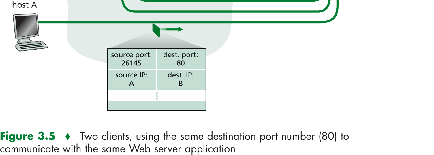 Kaksi www-asiakasta ja palvelija TCP-yhteys: koneosoite + porttinumero UDP: koneosoite +