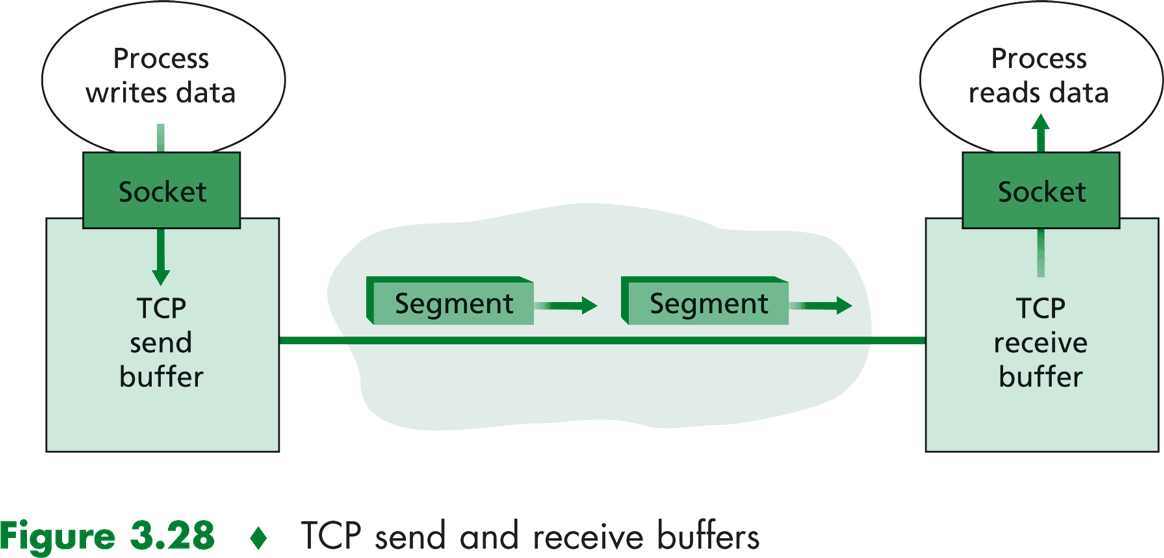 TCP-protokolla Vuonvalvonta, ruuhkanhallinta (-valvonta) Lähettäjä ei voi tukahduttaa vastaanottajaa eikä reitittimiä Liukuvan ikkunan protokolla Vuonvalvonta ja ruuhkanhallinta