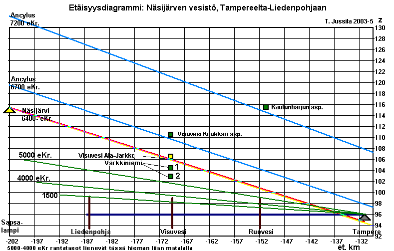 4 tuu Näsijärven tulvahuipun ja Tammerkosken puhkeamisen 5600 ekr. jälkeiseen vaiheeseen, n. 5600-5300 ekr. aikavälille. Paikan korkeus on tarkasti määritetty: asumisaikaisen rantatason korkeus on n.