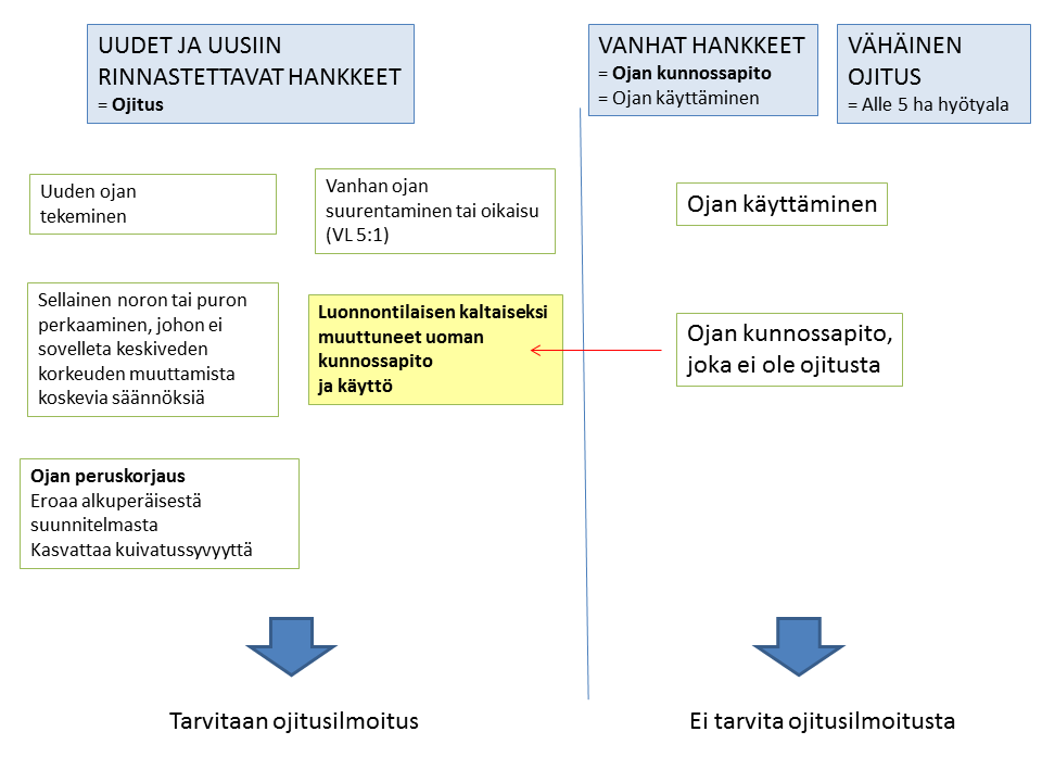 Kuva 49. Ojitukseen rinnastettavista hankkeista on tehtävä ojitusilmoitus. Luonnontilaisen kaltaiseksi palautuneen uoman kunnossapitoa käsitellään kuten ojitusta (Mukailtu Halonen 20