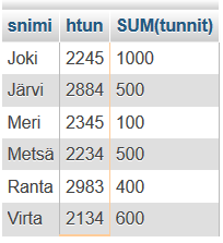 3. Tee kysely T05T03.sql, joka hakee henkilöittäin henkilön nimen, tunnuksen ja tehdyt tunnit yhteensä (kuva 3). Palauta T05T03.sql Kuva 3. 4. Tee kysely T05T04.