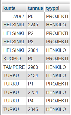 6. Tee kysely T05T06.sql, joka listaa projektin P4 nimen ja ne projektit, joiden prioriteetti on suurempi tai yhtä suuri kuin projektin P4 (kuva 6). Palauta T05T06.sql YHDISTEET (UNION) Kuva 6. 7.