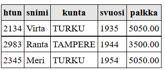 15. Tee kysely T05T15.sql, joka hakee sijaintipaikoittain korkeimmat prioriteetit omaavien projektien nimi, sijainti ja prioriteetti (kuva 15). Käytä alikyselyä.