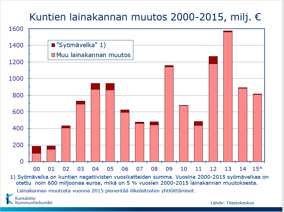 5 (7) Kuntien investoinnit ja velkaantuminen Kuntien ja kuntayhtymien lainakanta on vuodesta 2007 kasvanut keskimäärin 8,7 % vuodessa ja oli vuoden 2015 lopussa 17,3 miljardia euroa.