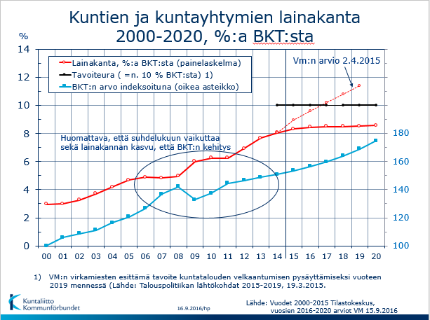 6 (7) Kuntatalousohjelman periaatteiden mukaan investointeja ja niiden omarahoitusosuutta tulee arvioida kriittisesti - taustalla tulisi olla huolellinen käsitys tulevasta väestökehityksestä ja