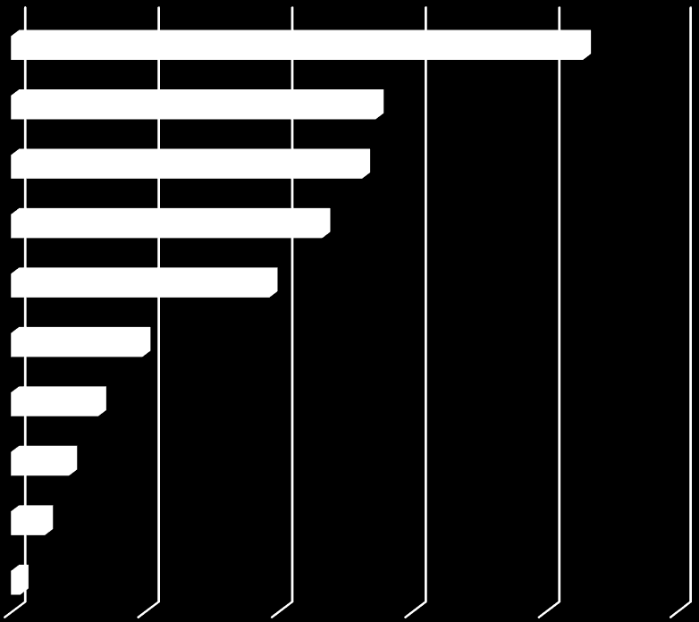 Kemi-Tornion seutukuntaan myönnetty yrityksen kehittämisavustus (3 261 130 ) toimialaryhmittäin Matkailun ohjelmapalvelut Muut palvelut Metallituotteiden valmistus Elintarvikkeiden ja juomien