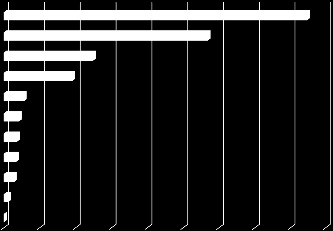 Rovaniemen seutukuntaan myönnetty yrityksen kehittämisavustus (4 142 260 ) toimialaryhmittäin Liike-elämän palvelut Matkailun majoitustoiminta Elintarvikkeiden ja juomien valmistus Koneiden ja