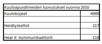 27 asiakkaalle maksuttomia. (Kronlund 2005, 328.) Taulukosta 3 näkyy, paljonko joitakin apuvälineitä on HUS:n Kuulokeskuksesta luovutettu vuonna 2010. TAULUKKO 3.