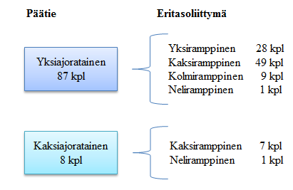 22 Liittymätyyppien tarkastelu Kuvassa 14 on havainnollistettu tutkimusaineiston liittymien jakautumista yksiajorataisiin ja kaksiajorataisiin, sekä niiden sisällä eri tyyppeihin.