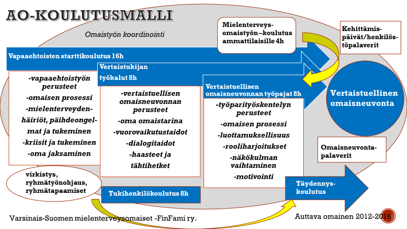 2 AUTTAVA OMAINEN - KOULUTUSMALLI Kuvio 2.