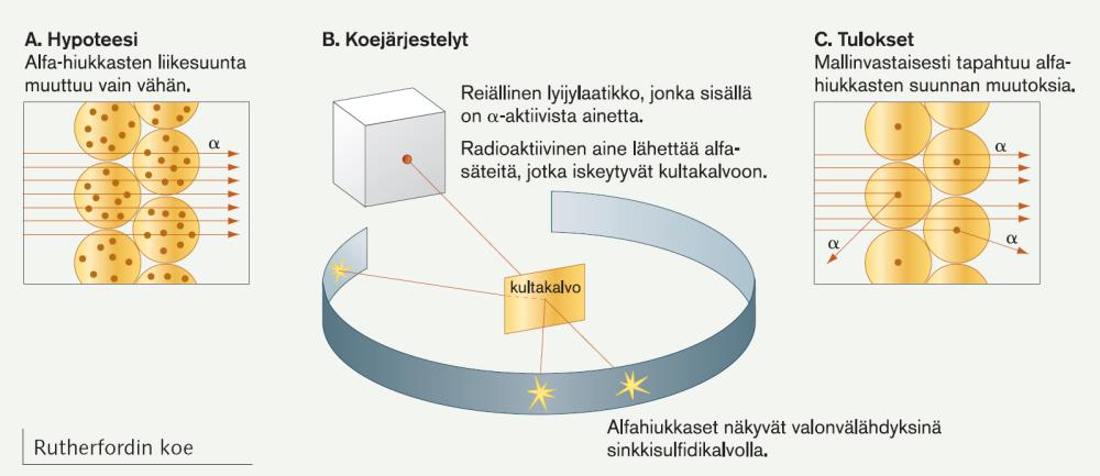 KEMIAN MIKROMAAILMA, KE2 Kvanttimekaaninen atomimalli Aineen rakenteen teoria alkoi hahmottua, kun 1800-luvun alkupuolella John Dalton kehitteli teoriaa atomeista jakamattomina aineen perusosasina.