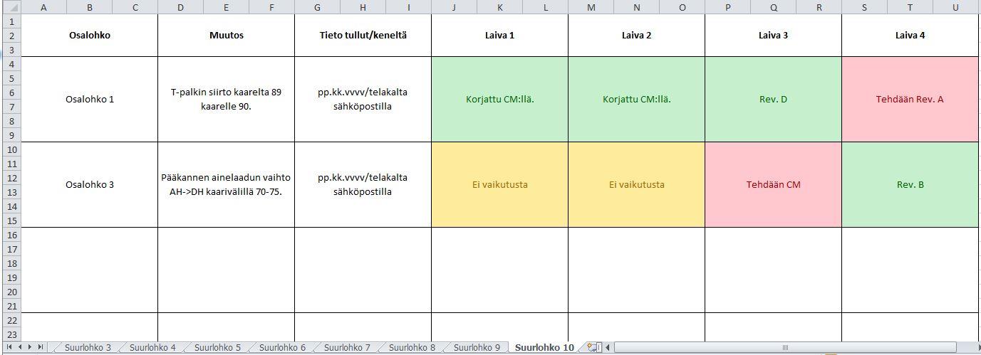 30 3.4 Lohkopäiväkirjan käyttö Lohkopäiväkirja on yhteinen laivasarjalle ja jaettu sivuittain suurlohkoihin.