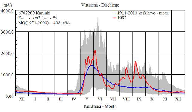 Keskivirtaama Karungissa vuosien 1911 2013 aikana on ollut 385 m 3 /s (HQ 3 667 m 3 /s (havaittu 11.6.1968) ja NQ 45 m 3 /s).