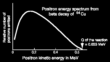 The energy spectrum of beta decay In the `irst experiments seemed to show that electrons emitted in beta decay have discrete energies.