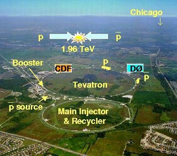 The Tevatron pp collider: 6.5 km circumference Beam energy: 980 GeV s=1.