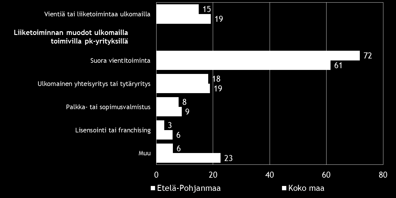 14 Pk-yritysbarometri syksy 2015 6. PK-YRITYSTEN KANSAINVÄLISTYMINEN Koko maan ja Etelä-Pohjanmaan pk-yrityksistä noin joka viidennellä on suoraa tuontitoimintaa. Taulukko 7.