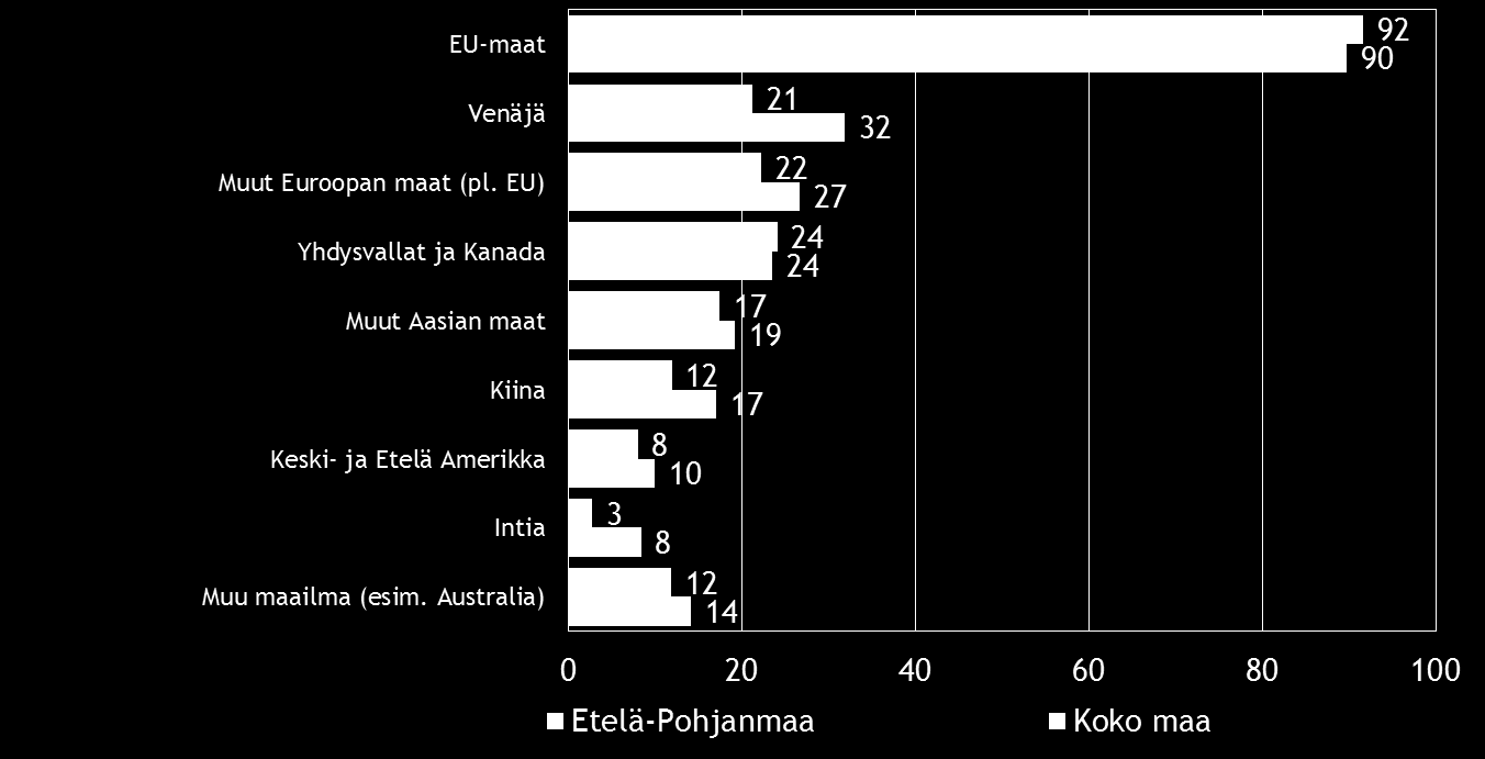 Pk-yritysbarometri syksy 2015 15 Kahdella viidesosalla koko maan ja reilulla kolmasosalla Etelä-Pohjanmaan suoraa vientitoimintaa harjoittavista pk-yrityksistä viennin osuus kokonaisliikevaihdosta on