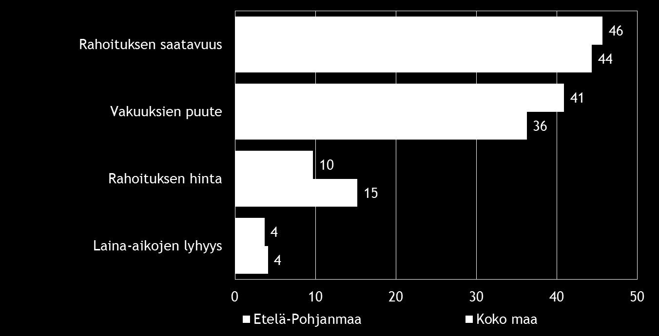 Pk-yritysbarometri syksy 2015 19 Rahoitukseen liittyvistä osatekijöistä rahoituksen hinta koetaan Etelä-Pohjanmaan alueella koko maata