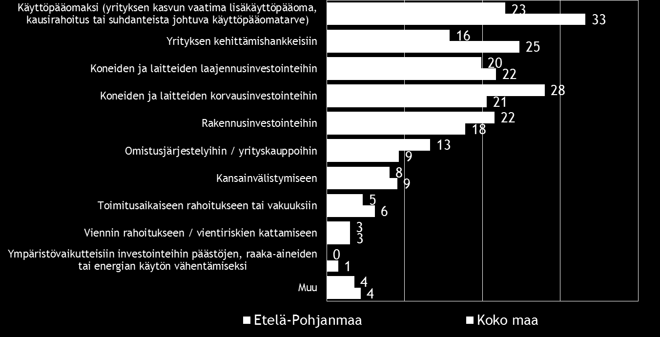 Pk-yritysbarometri syksy 2015 23 Etelä-Pohjanmaalla rahoitusta aiotaan hakea hieman koko maata yleisemmin pankista ja harvemmin Finnverasta. Taulukko 18. Mistä aiotte ottaa ulkopuolista rahoitusta?