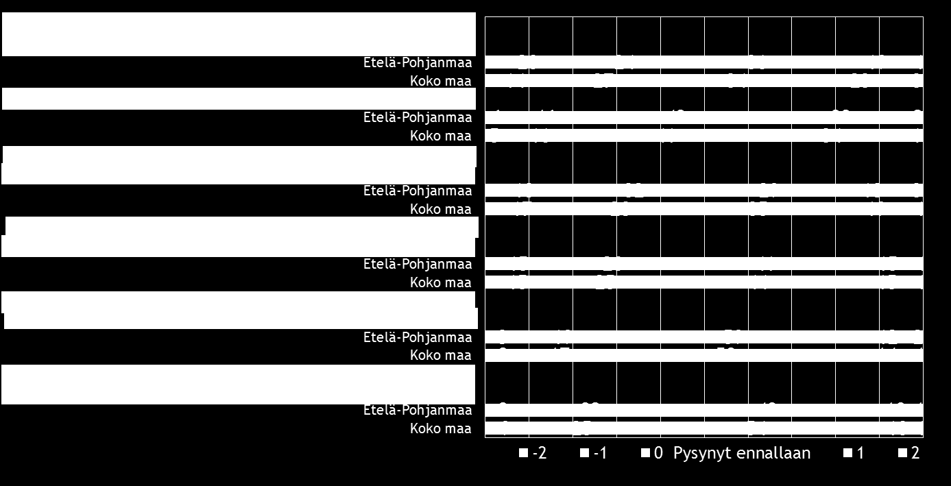 Pk-yritysbarometri syksy 2015 27 Pk-yritysten yrittäjyysilmapiiriä kuvaavista osatekijöistä kansalaisten suhtautumisen yrittäjyyteen arvioidaan koko maan ja Etelä-Pohjanmaan pk-yrityksissä