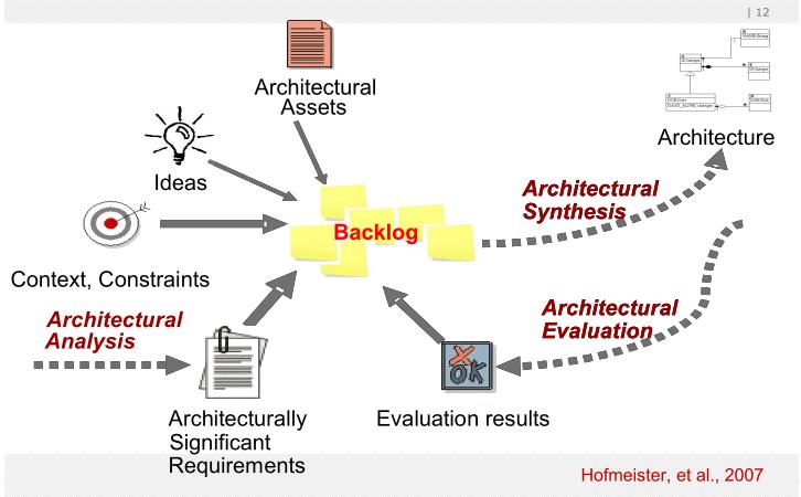 Arkkitehtuurin kehittäminen 31 Arkkitehtuurin kannalta merkittävät vaatimukset Keskeiset toiminnalliset vaatimukset (mitä järjestelmä tekee) - Usein lähtökohta arkkitehtuurin suunnittelulle