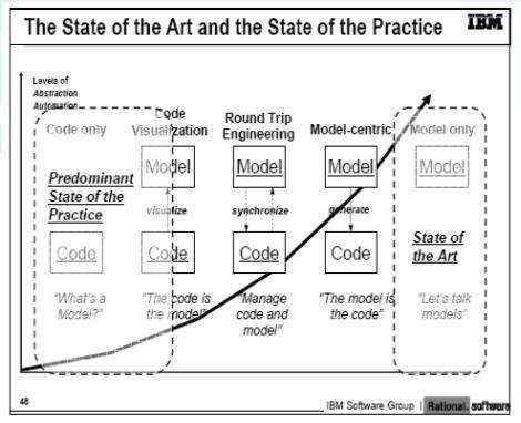 Mallipohjainen ohjelmistotuotanto Model-driven development Ongelma: Monimutkaisuuden hallinta Ratkaisu: Abstraktio, ntaminen, arkkitehtuuri 19