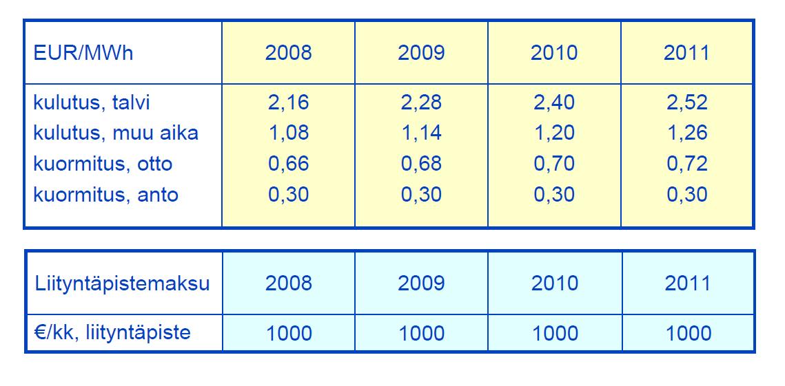 15 Kantaverkkotariffi 2008-2011 Yksikköhinnat 16 Mietintä 1: Voisiko kulutusmaksu olla tehopohjainen?