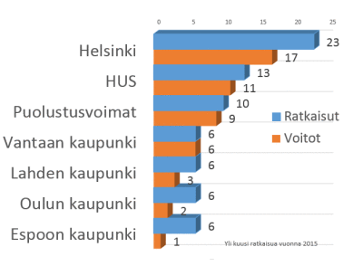 Puolustusvoimat, Vantaan kaupunki ja Helsingin ja Uudenmaan sairaanhoitopiiri (HUS) olivat vuonna 2015 lähestulkoon lyömättömiä markkinaoikeudessa.