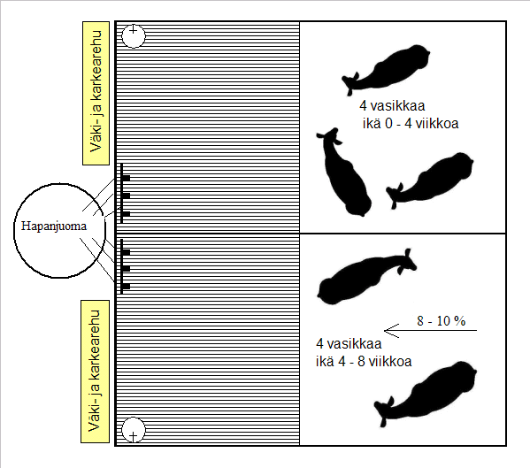 Ryhmäjuottokarsinan toteutusesimerkki Ruokinta-alueella alueella ritiläpalkisto tai avokouru. Karsinan takaosassa kiinteäpohjainen makuualue: 1.